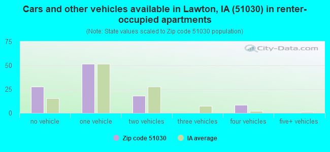 Cars and other vehicles available in Lawton, IA (51030) in renter-occupied apartments