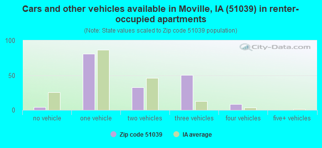 Cars and other vehicles available in Moville, IA (51039) in renter-occupied apartments