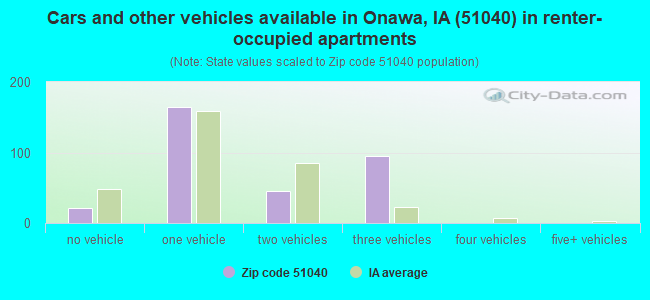 Cars and other vehicles available in Onawa, IA (51040) in renter-occupied apartments