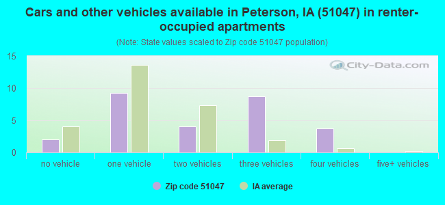 Cars and other vehicles available in Peterson, IA (51047) in renter-occupied apartments
