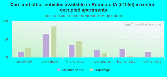 Cars and other vehicles available in Remsen, IA (51050) in renter-occupied apartments