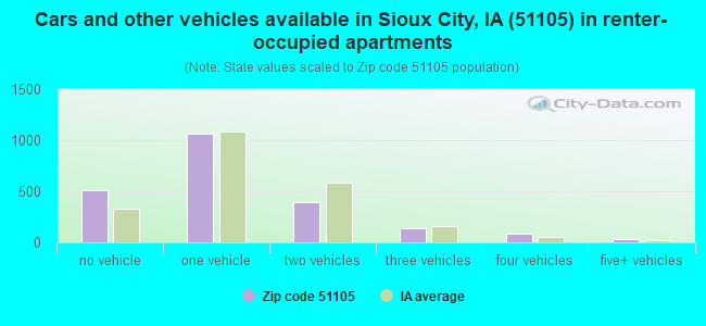 Cars and other vehicles available in Sioux City, IA (51105) in renter-occupied apartments