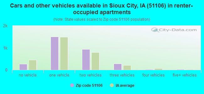 Cars and other vehicles available in Sioux City, IA (51106) in renter-occupied apartments