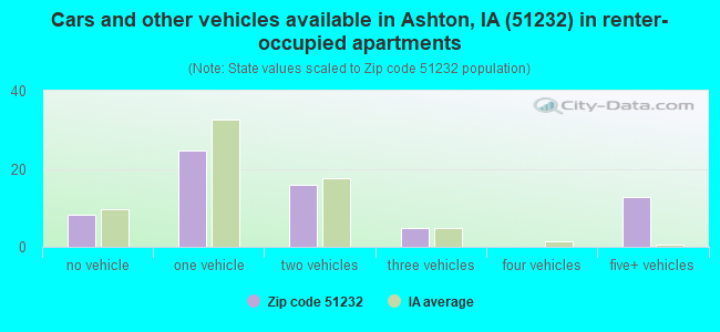 Cars and other vehicles available in Ashton, IA (51232) in renter-occupied apartments