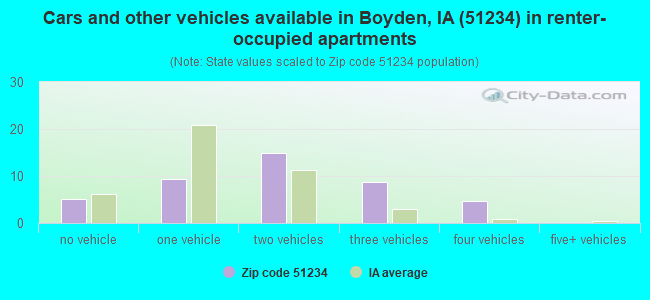 Cars and other vehicles available in Boyden, IA (51234) in renter-occupied apartments