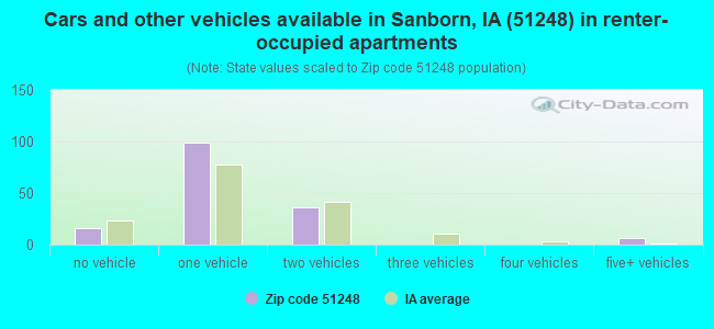 Cars and other vehicles available in Sanborn, IA (51248) in renter-occupied apartments