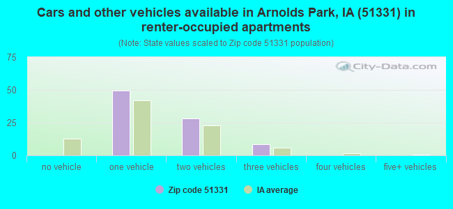 Cars and other vehicles available in Arnolds Park, IA (51331) in renter-occupied apartments