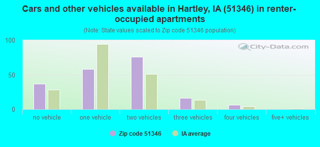 Cars and other vehicles available in Hartley, IA (51346) in renter-occupied apartments