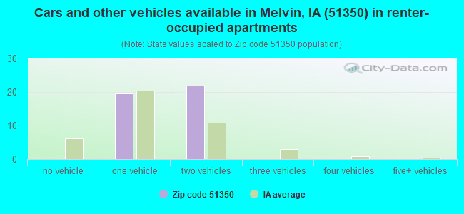 Cars and other vehicles available in Melvin, IA (51350) in renter-occupied apartments