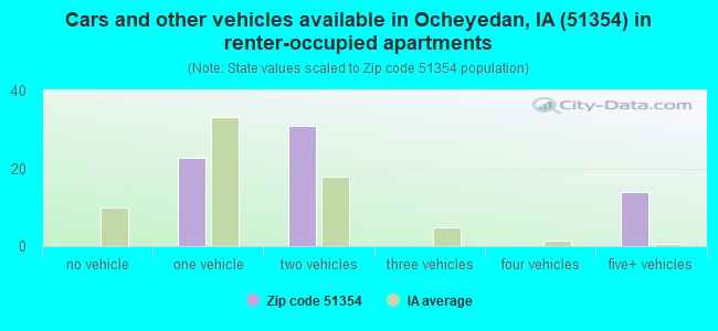 Cars and other vehicles available in Ocheyedan, IA (51354) in renter-occupied apartments
