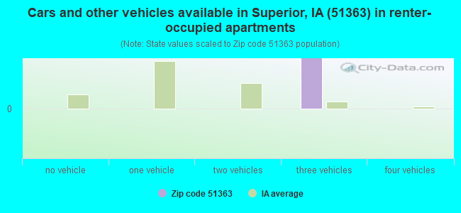 Cars and other vehicles available in Superior, IA (51363) in renter-occupied apartments