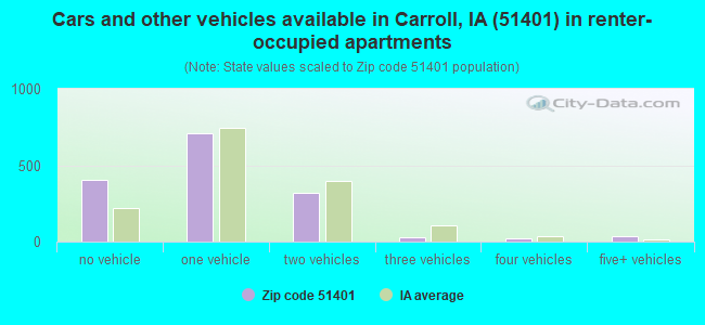 Cars and other vehicles available in Carroll, IA (51401) in renter-occupied apartments