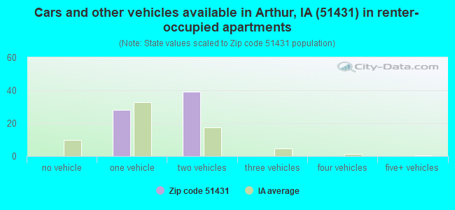 Cars and other vehicles available in Arthur, IA (51431) in renter-occupied apartments