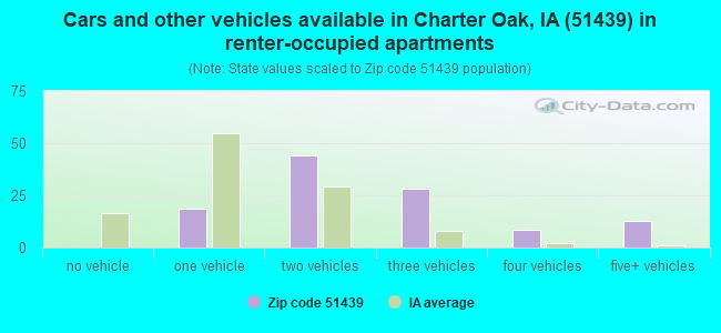 Cars and other vehicles available in Charter Oak, IA (51439) in renter-occupied apartments