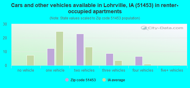 Cars and other vehicles available in Lohrville, IA (51453) in renter-occupied apartments