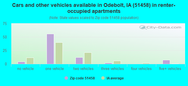Cars and other vehicles available in Odebolt, IA (51458) in renter-occupied apartments