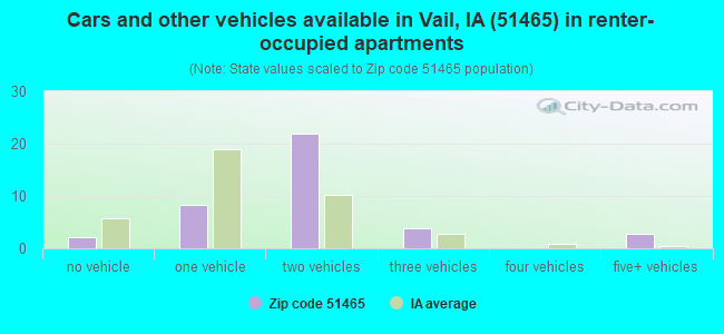 Cars and other vehicles available in Vail, IA (51465) in renter-occupied apartments