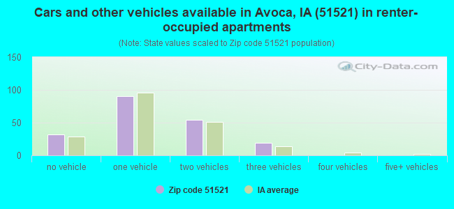 Cars and other vehicles available in Avoca, IA (51521) in renter-occupied apartments