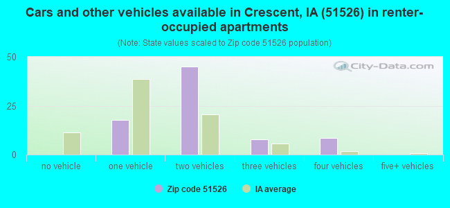 Cars and other vehicles available in Crescent, IA (51526) in renter-occupied apartments