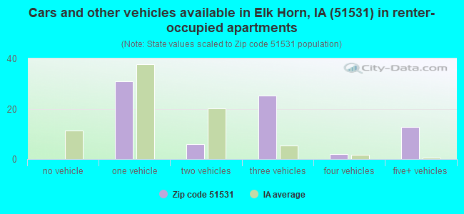 Cars and other vehicles available in Elk Horn, IA (51531) in renter-occupied apartments