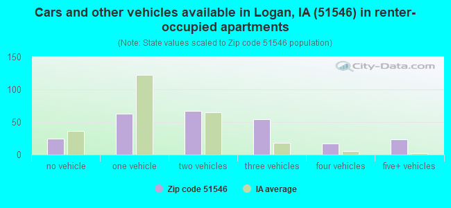 Cars and other vehicles available in Logan, IA (51546) in renter-occupied apartments