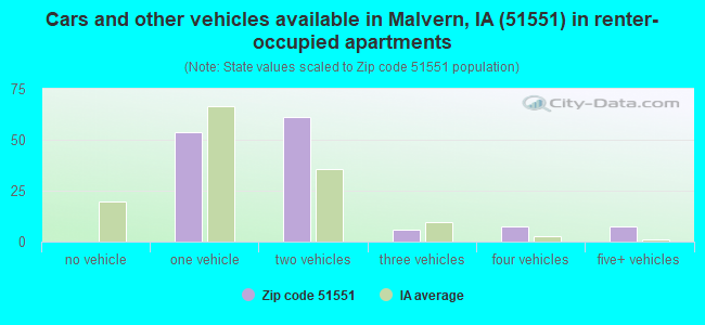 Cars and other vehicles available in Malvern, IA (51551) in renter-occupied apartments