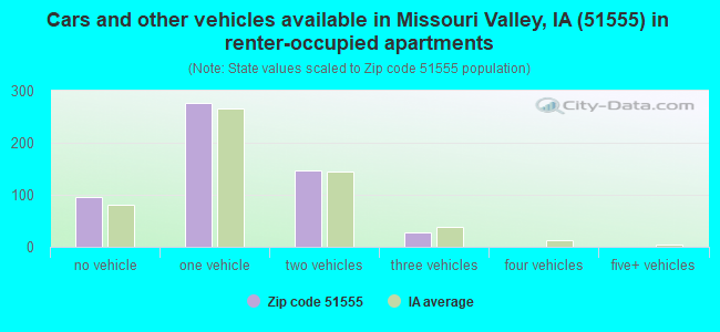 Cars and other vehicles available in Missouri Valley, IA (51555) in renter-occupied apartments