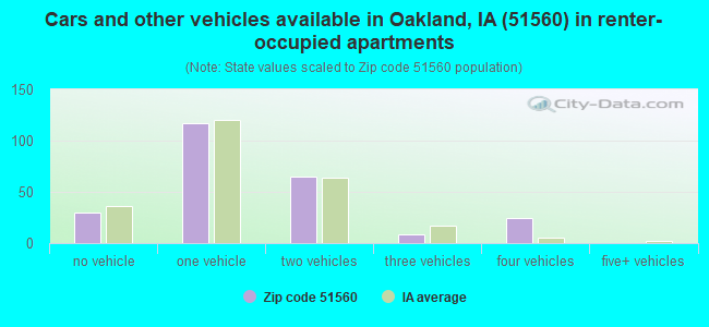 Cars and other vehicles available in Oakland, IA (51560) in renter-occupied apartments