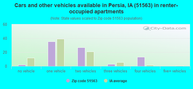 Cars and other vehicles available in Persia, IA (51563) in renter-occupied apartments