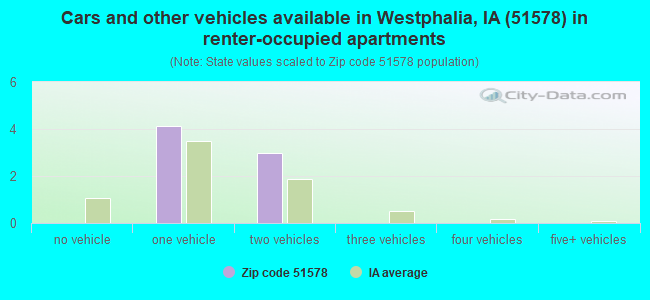 Cars and other vehicles available in Westphalia, IA (51578) in renter-occupied apartments