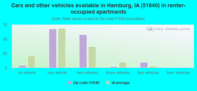 Cars and other vehicles available in Hamburg, IA (51640) in renter-occupied apartments