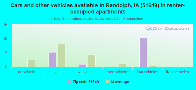 Cars and other vehicles available in Randolph, IA (51649) in renter-occupied apartments