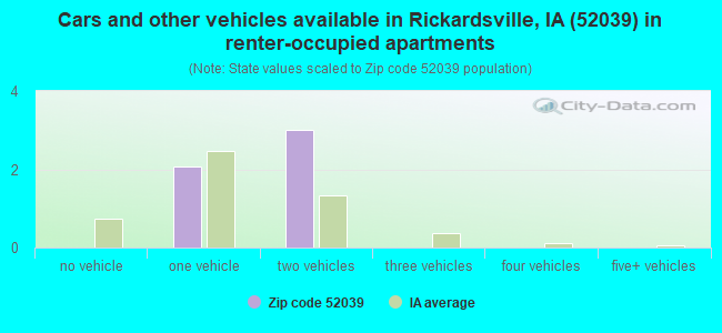 Cars and other vehicles available in Rickardsville, IA (52039) in renter-occupied apartments