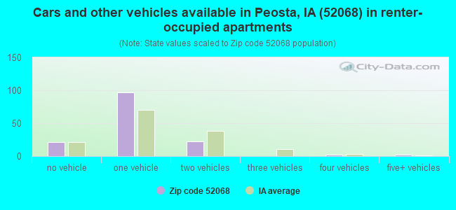 Cars and other vehicles available in Peosta, IA (52068) in renter-occupied apartments