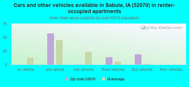 Cars and other vehicles available in Sabula, IA (52070) in renter-occupied apartments