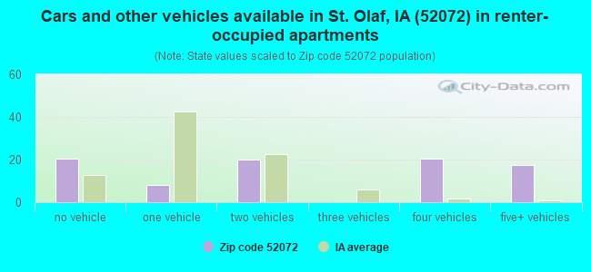 Cars and other vehicles available in St. Olaf, IA (52072) in renter-occupied apartments