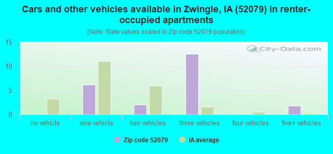 Cars and other vehicles available in Zwingle, IA (52079) in renter-occupied apartments