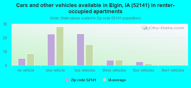 Cars and other vehicles available in Elgin, IA (52141) in renter-occupied apartments