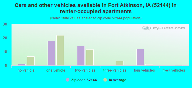 Cars and other vehicles available in Fort Atkinson, IA (52144) in renter-occupied apartments