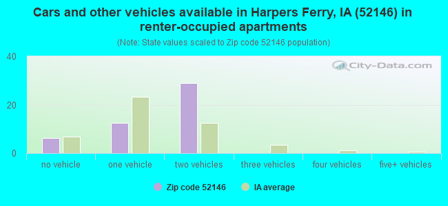 Cars and other vehicles available in Harpers Ferry, IA (52146) in renter-occupied apartments