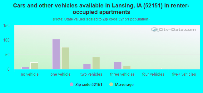 Cars and other vehicles available in Lansing, IA (52151) in renter-occupied apartments