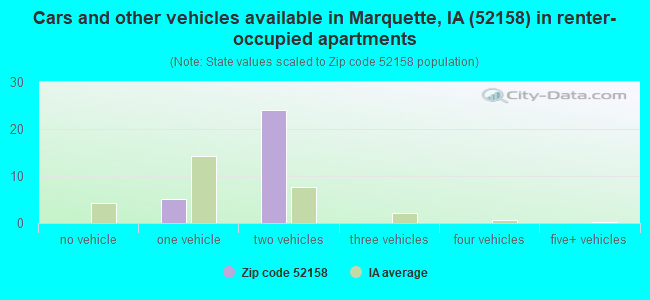 Cars and other vehicles available in Marquette, IA (52158) in renter-occupied apartments