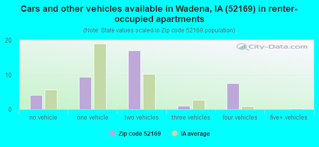 Cars and other vehicles available in Wadena, IA (52169) in renter-occupied apartments
