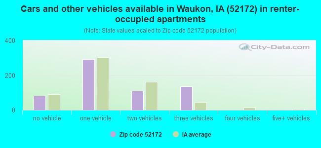 Cars and other vehicles available in Waukon, IA (52172) in renter-occupied apartments