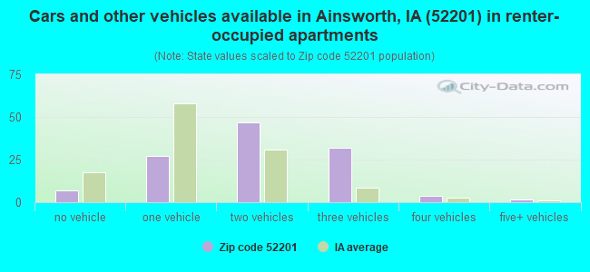 Cars and other vehicles available in Ainsworth, IA (52201) in renter-occupied apartments