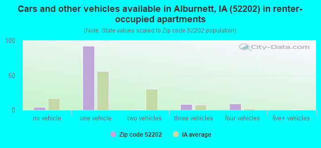 Cars and other vehicles available in Alburnett, IA (52202) in renter-occupied apartments