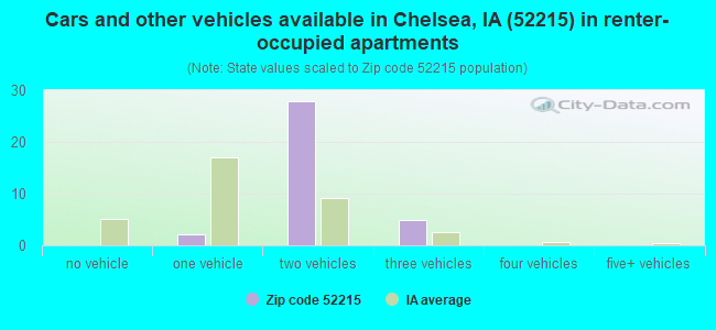 Cars and other vehicles available in Chelsea, IA (52215) in renter-occupied apartments