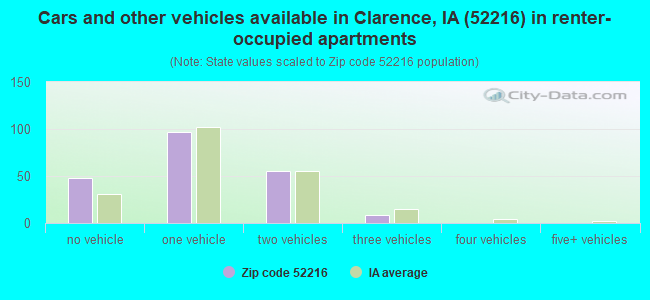Cars and other vehicles available in Clarence, IA (52216) in renter-occupied apartments