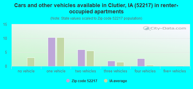Cars and other vehicles available in Clutier, IA (52217) in renter-occupied apartments