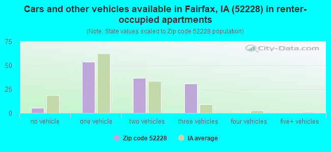 Cars and other vehicles available in Fairfax, IA (52228) in renter-occupied apartments